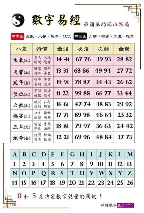 数字風水|數字風水能量表